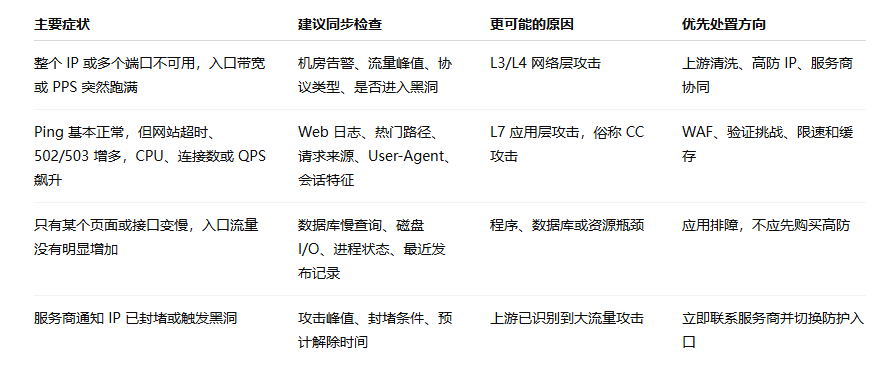 香港服务器 DDoS 攻击自查对应表